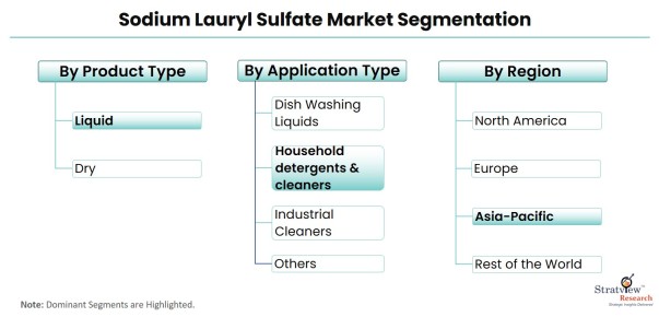 Sodium-Lauryl-Sulfate-Market-Segmentation